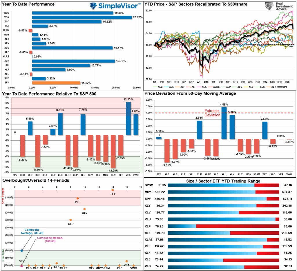 Market Sector Relative Performance