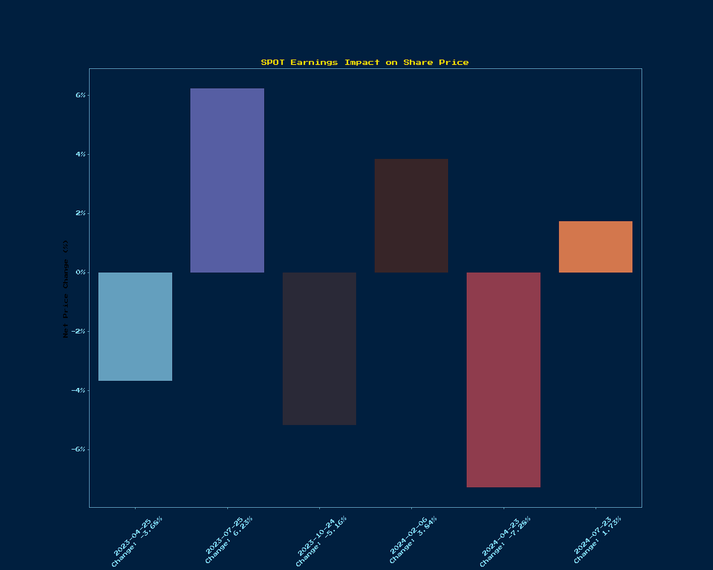 Generated Chart 1