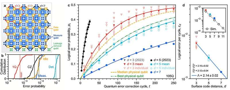 Google Quantum AI demonstrates a quantum memory system that greatly reduces error rates