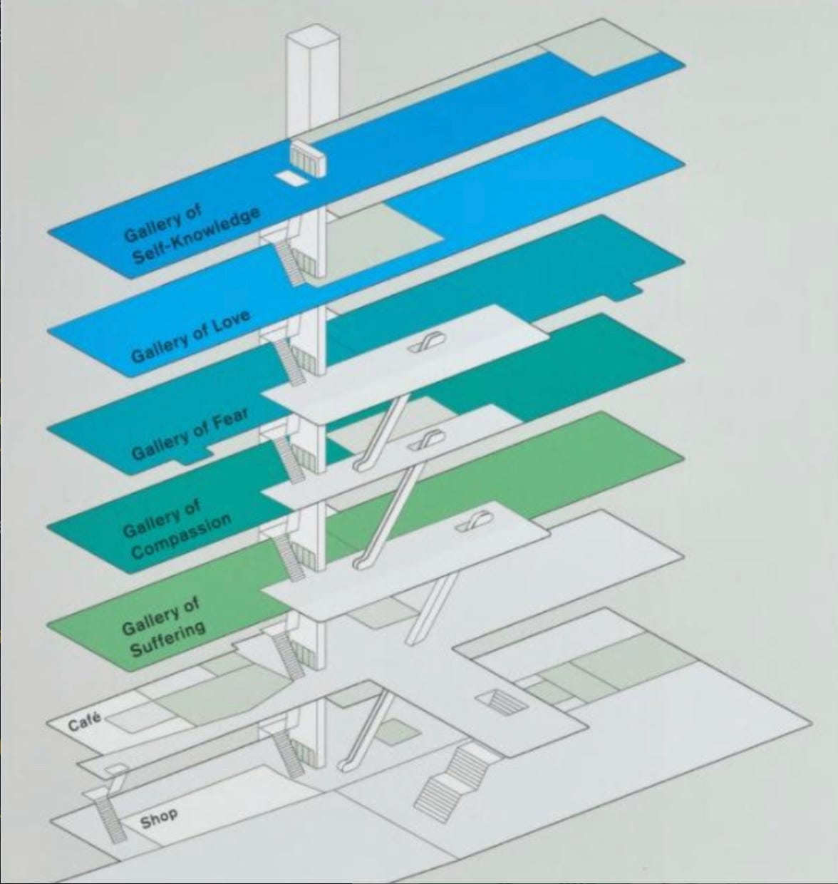 Plan d'un musée selon cette nouvelle organisation centrée sur la compréhension de soi