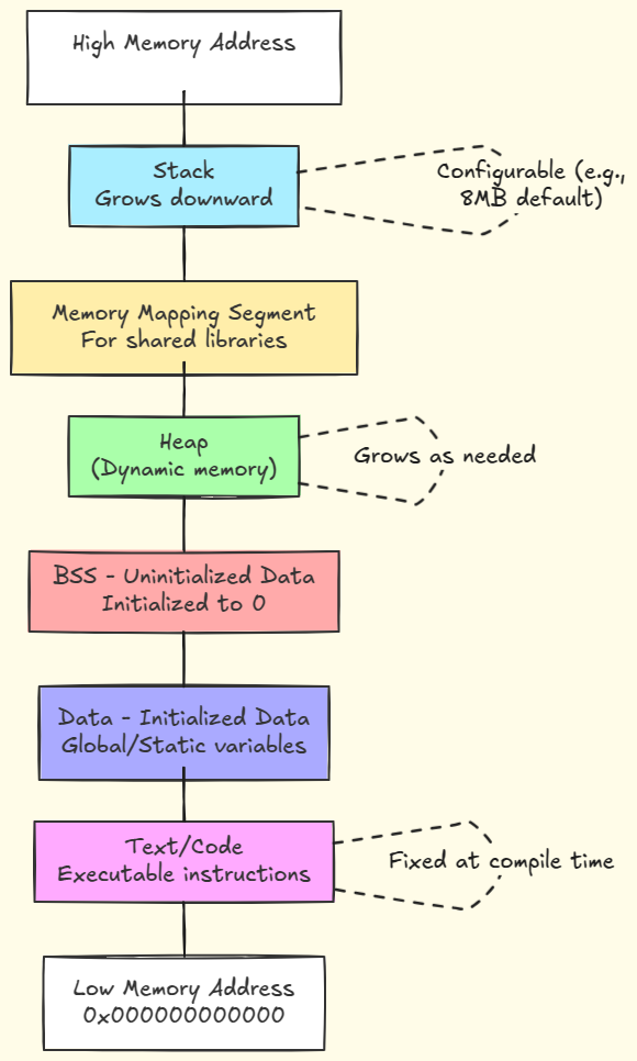 Figure-9: The memory layout of a process showcasing various segments.