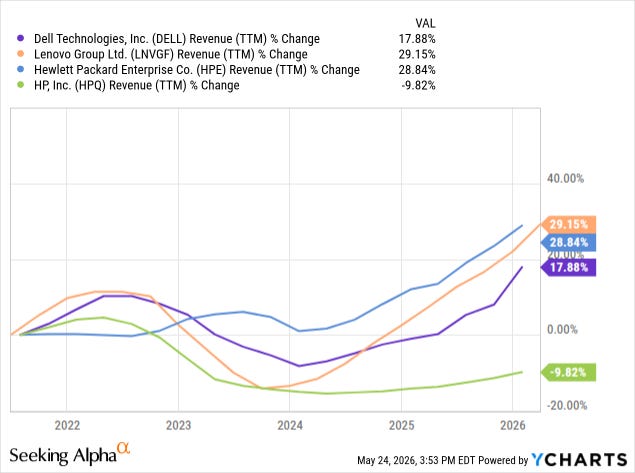 Dell vs peers TTM revenue growth: Lenovo +29.2%, HPE +28.8%, Dell +17.9%, HP -9.8%. Source: Seeking Alpha / YCharts, 24 May 2026. Dell vs peers TTM revenue growth: Lenovo +29.2%, HPE +28.8%, Dell +17.9%, HP -9.8%. Source: Seeking Alpha / YCharts, 24 May 2026.