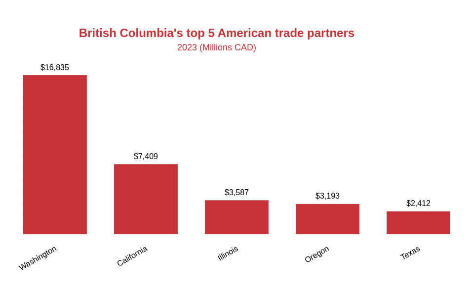   (Data: Canadian Chamber of Commerce)  