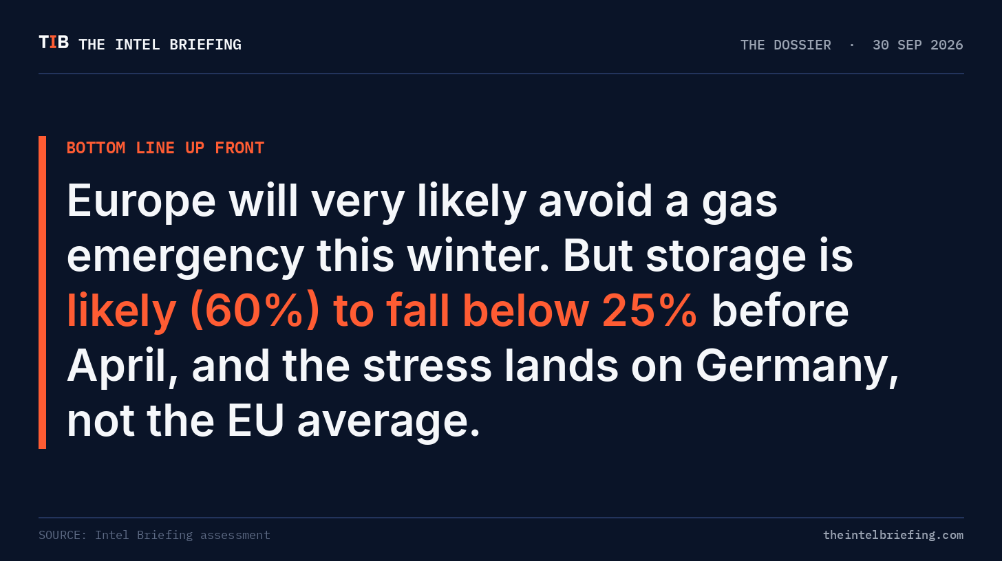 Bottom line up front: storage likely below 25% before April; the stress lands on Germany Bottom line up front: storage likely below 25% before April; the stress lands on Germany