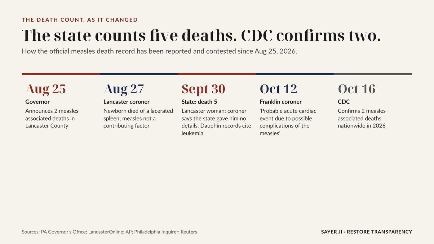 How the death count was reported and contested. Sources: PA Governor's Office, LancasterOnline, AP, Philadelphia Inquirer, Reuters.