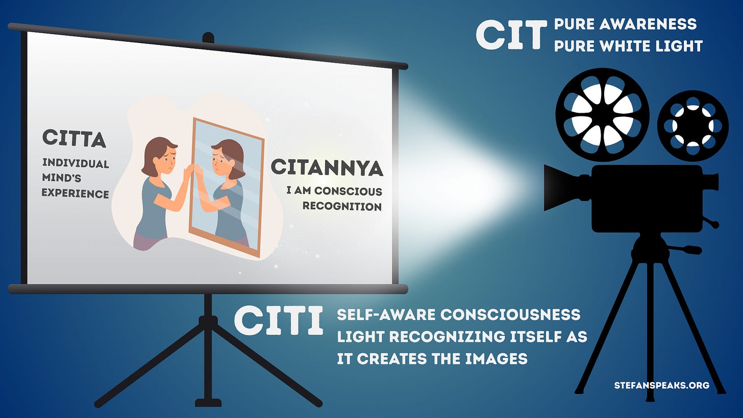 Diagram illustrating Kashmir Shaivism's model of consciousness using a movie projection metaphor. A projector emits pure white light (labeled CIT: Pure Awareness) that creates images on a screen showing people gathered around a table (labeled CITTA: Individual Mind's Contents, Patterns, Stories). The dynamic projection process is labeled CITI: Dynamic Consciousness - Light as it reveals images on the screen. Diagram illustrating Kashmir Shaivism's model of consciousness using a movie projection metaphor. A projector emits pure white light (labeled CIT: Pure Awareness) that creates images on a screen showing people gathered around a table (labeled CITTA: Individual Mind's Contents, Patterns, Stories). The dynamic projection process is labeled CITI: Dynamic Consciousness - Light as it reveals images on the screen.
