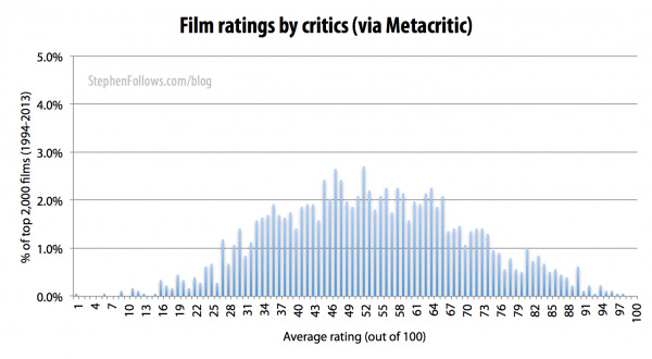 Ratings given by film critics Ratings given by film critics