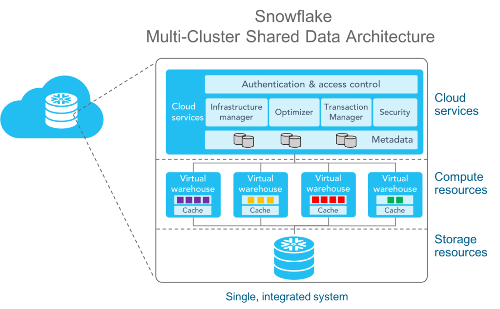 5 Reasons to Love Snowflake's Architecture for Your Data Warehouse 5 Reasons to Love Snowflake's Architecture for Your Data Warehouse