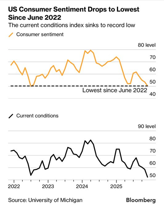 Line graph titled US Consumer Sentiment Drops to Lowest Since June 2022 showing two charts: upper orange line for Consumer sentiment index declining sharply to below 50 from 2022 to 2025 marked as lowest since June 2022; lower black line for Current conditions index fluctuating and dropping to around 50 over the same period; x-axis years 2022 to 2025; y-axis levels up to 80 and 90 respectively; sourced from University of Michigan via Bloomberg.
