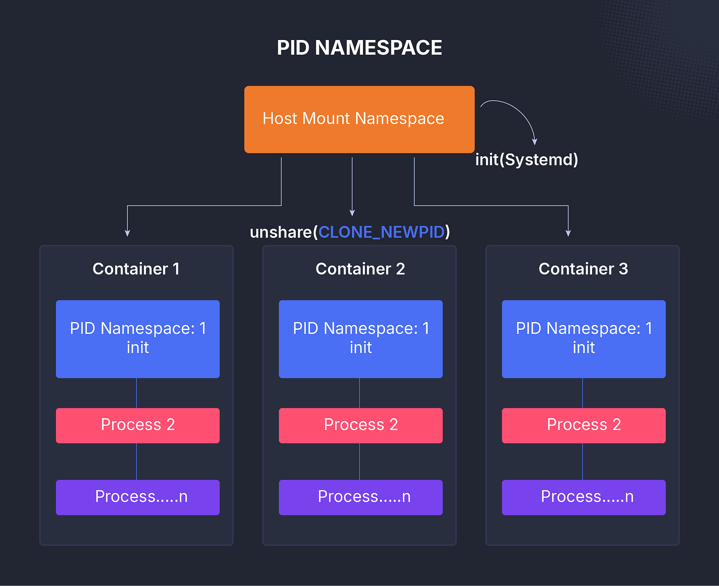 Part 1: What Are Linux Namespaces - by TRÄW🤟 - sysxplore