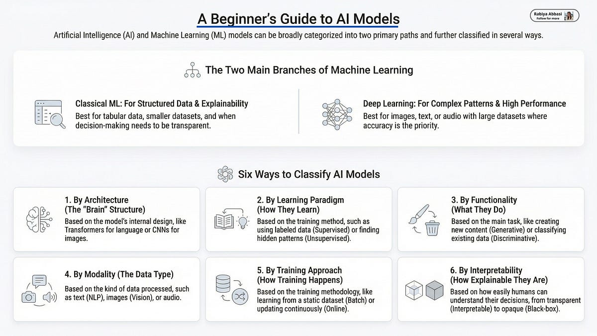 AI Models Explained for Beginners: The Complete Guide — From Classical ...