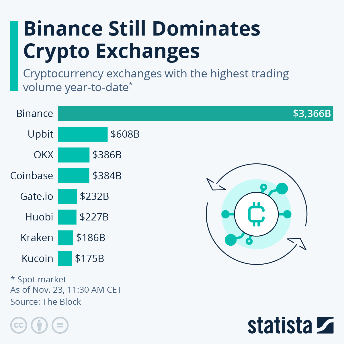Chart: What Are the Biggest Crypto Exchanges? | Statista