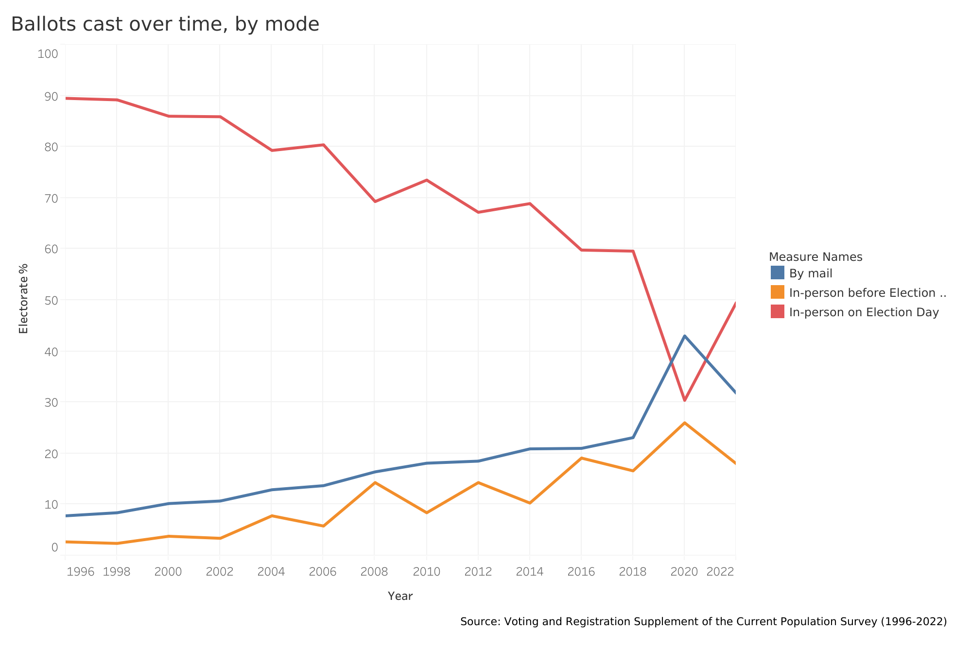 Starting to Understand Why So Many Americans Are Voting Early | CDCE l ...