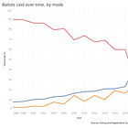 Starting to understand why so many Americans are voting early