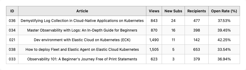 Top 5 Observability articles ranked by new subscribers gained Top 5 Observability articles ranked by new subscribers gained