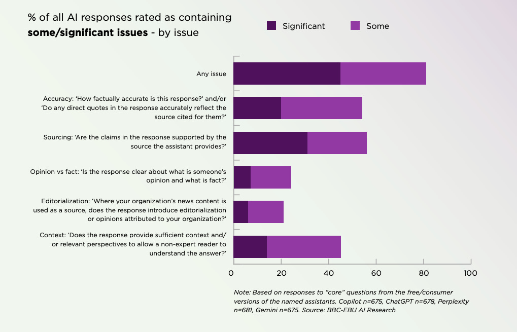 Chart from the BBC-EBU AI Research study showing the percentage of AI responses rated as containing some or significant issues across six categories. Over 80% of responses had some issue, with sourcing showing the highest rate of significant problems. Based on responses from Copilot, ChatGPT, Perplexity, and Gemini.