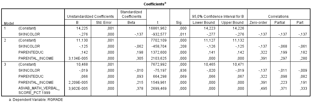 NLSY97 - Rgrade vs Skin Color, ASVAB, ParEduc, ParIncome, among hispanic females (Weighted)