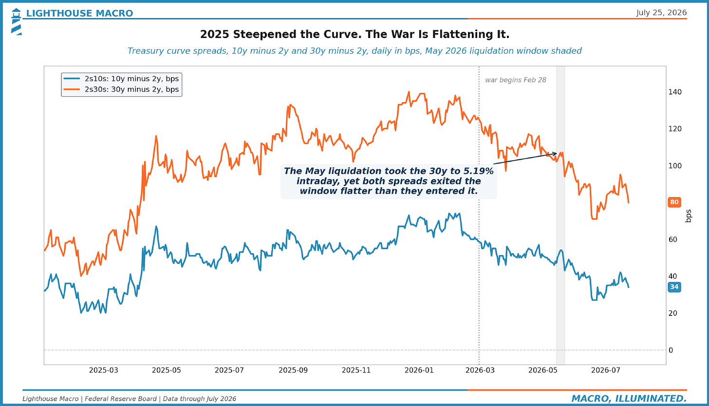 2025 Steepened the Curve. The War Is Flattening It.