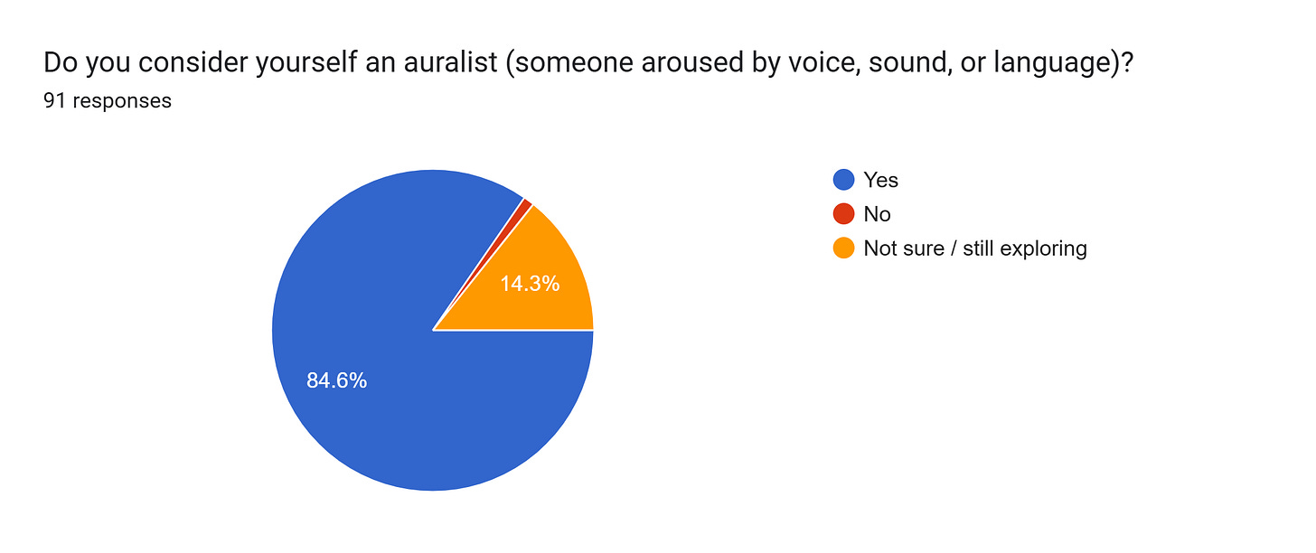 Forms response chart. Question title: Do you consider yourself an auralist (someone aroused by voice, sound, or language)? . Number of responses: 91 responses. Forms response chart. Question title: Do you consider yourself an auralist (someone aroused by voice, sound, or language)? . Number of responses: 91 responses.