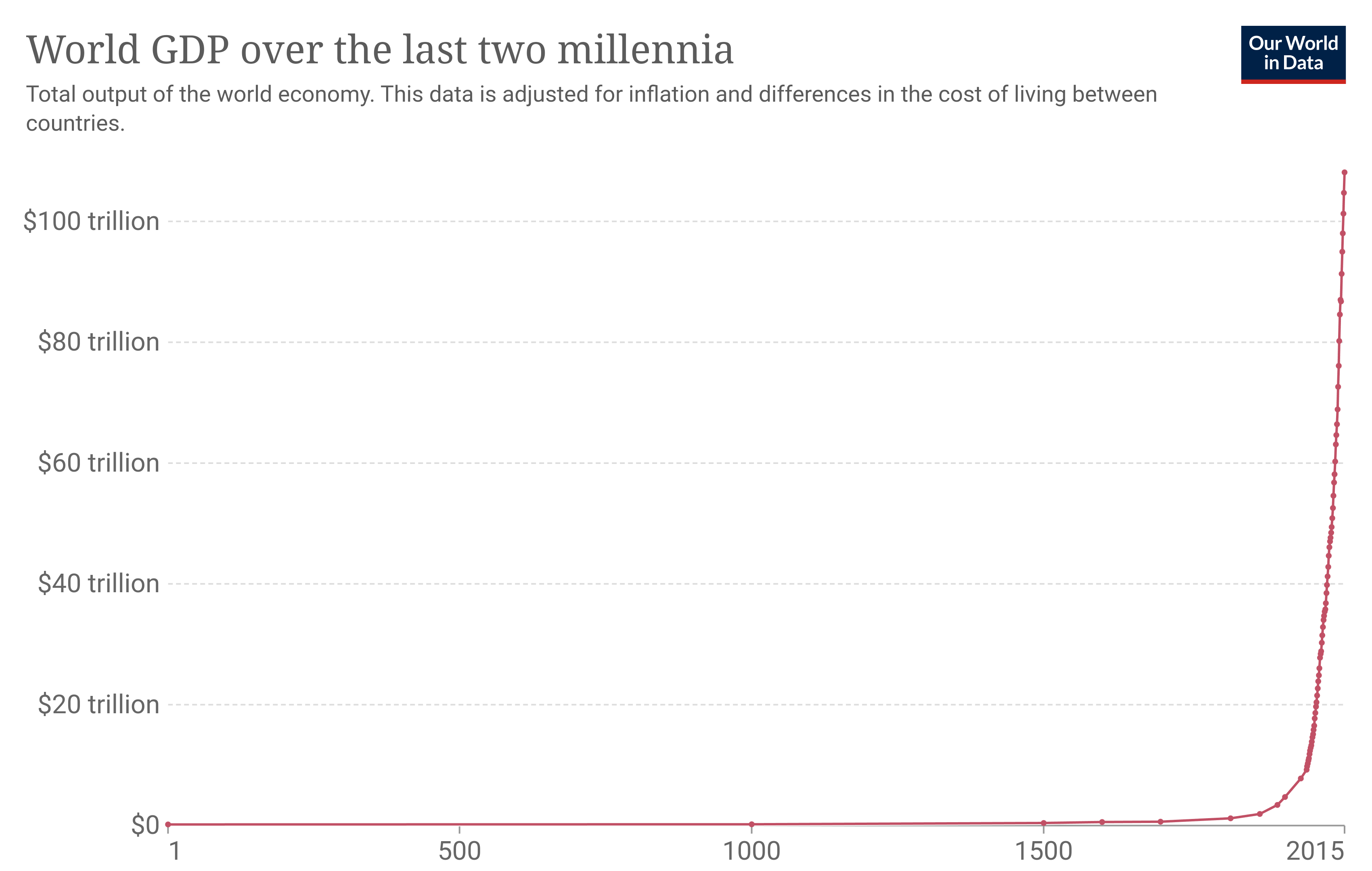 The Long View on AI - by Maxwell Tabarrok