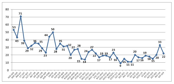 ISIS attacks by week (according to ISIS data) ISIS attacks by week (according to ISIS data)
