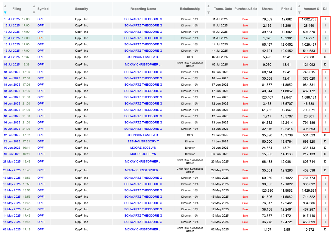 Insider selling activity at OppFi (OPFI) in 2025, highlighting multiple transactions by Director Theodore Schwartz, including large share sales in July, June, and May totaling millions of dollars. The table shows trade dates, volumes, average prices, and transaction amounts, with other insiders like CFO Pamela Johnson and Chief Risk Officer Christopher McKay also participating. The data underscores heavy insider selling amid the recent rally in OPFI’s share price. Insider selling activity at OppFi (OPFI) in 2025, highlighting multiple transactions by Director Theodore Schwartz, including large share sales in July, June, and May totaling millions of dollars. The table shows trade dates, volumes, average prices, and transaction amounts, with other insiders like CFO Pamela Johnson and Chief Risk Officer Christopher McKay also participating. The data underscores heavy insider selling amid the recent rally in OPFI’s share price.
