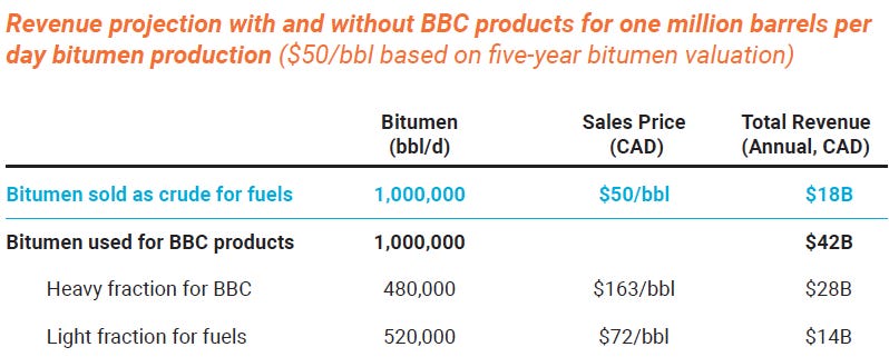 Alberta’s Bitumen: Untapped Value in Advanced Materials