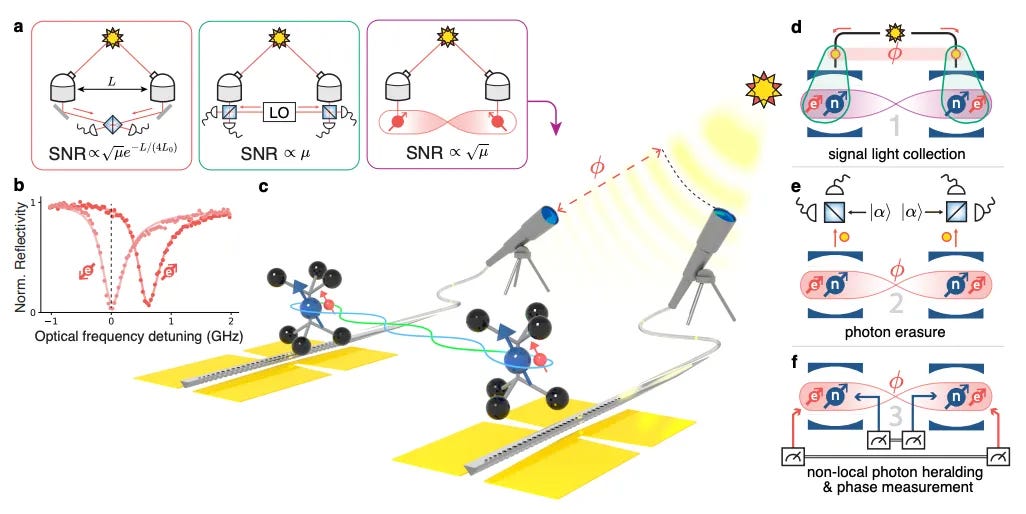 Paper figure: two telescopes linked by quantum memories and optical fiber perform nonlocal interferometry: signal light collection, photon erasure, then nonlocal heralding and phase measurement Paper figure: two telescopes linked by quantum memories and optical fiber perform nonlocal interferometry: signal light collection, photon erasure, then nonlocal heralding and phase measurement