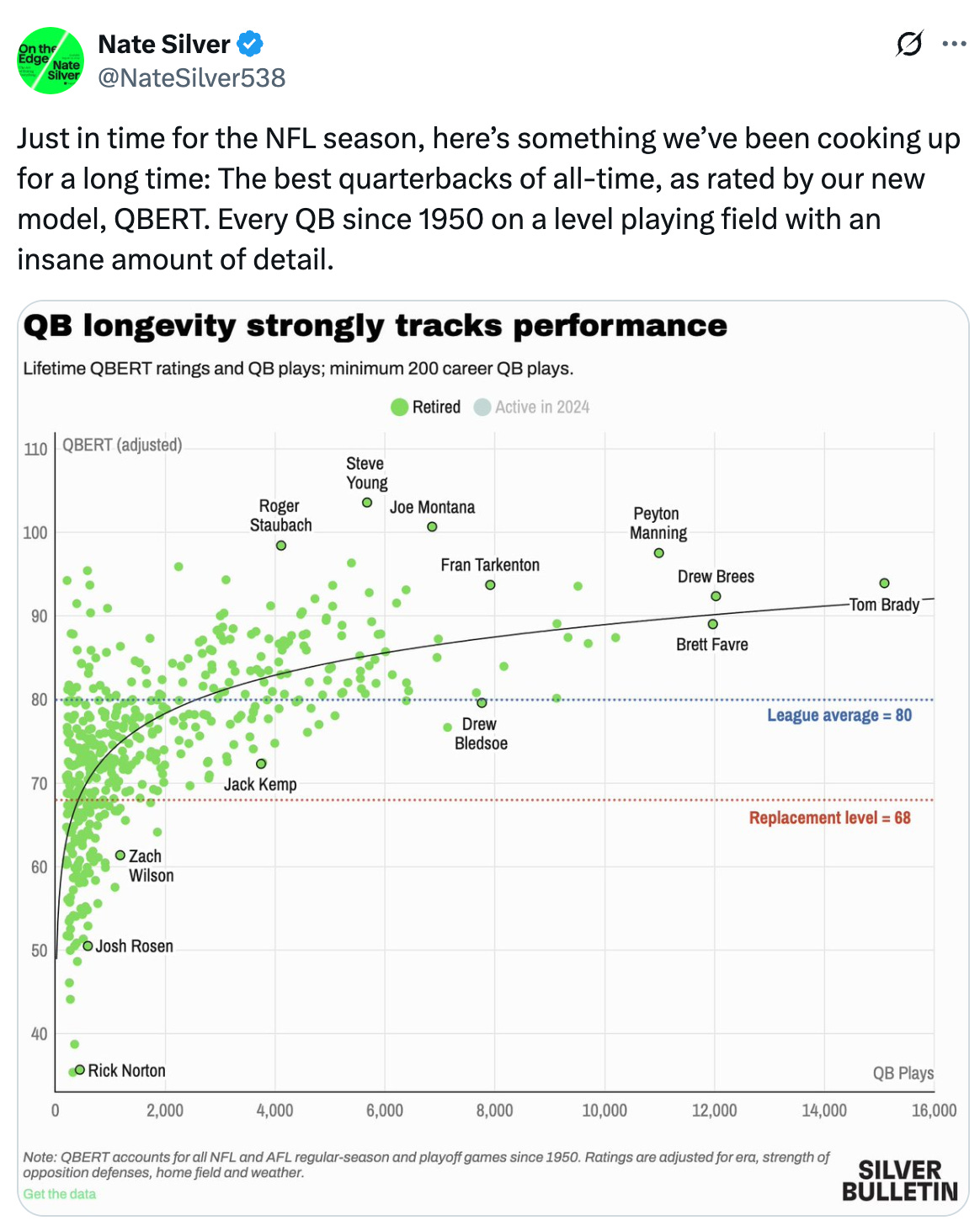 Post  See new posts Conversation Nate Silver @NateSilver538 Just in time for the NFL season, here’s something we’ve been cooking up for a long time: The best quarterbacks of all-time, as rated by our new model, QBERT. Every QB since 1950 on a level playing field with an insane amount of detail. Post  See new posts Conversation Nate Silver @NateSilver538 Just in time for the NFL season, here’s something we’ve been cooking up for a long time: The best quarterbacks of all-time, as rated by our new model, QBERT. Every QB since 1950 on a level playing field with an insane amount of detail.