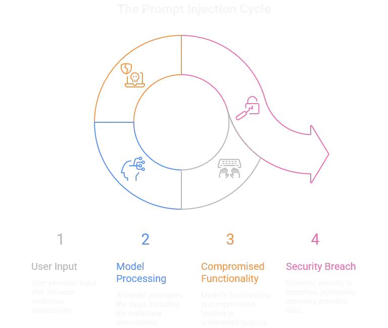 Prompt Injection Lifecycle