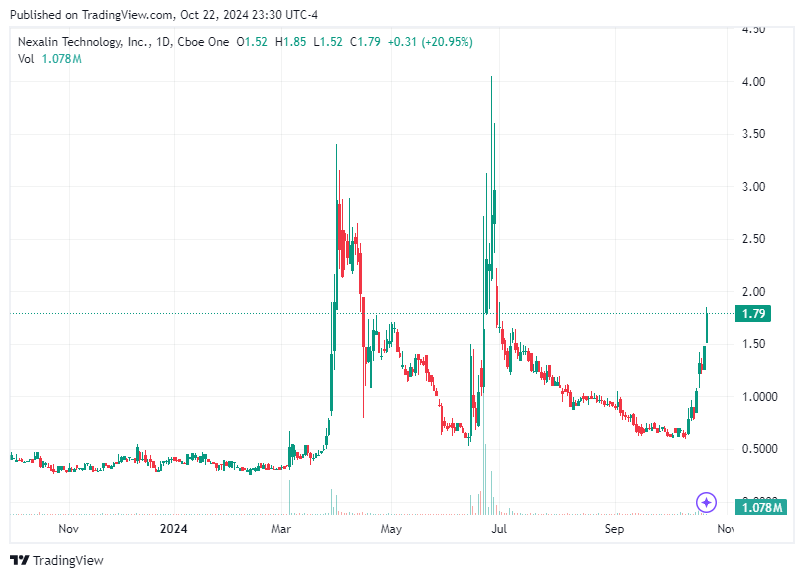 TradingView chart TradingView chart