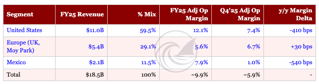 Pilgrim’s Pride FY2025 revenue and adjusted operating margin by segment, showing US segment at 59.5% of revenue with 12.1% FY margin compressing to 7.4% in Q4, Europe segment stable at 5.6%-6.7%, Mexico collapsing from 7.9% FY to 1.0% in Q4 on import pressure.