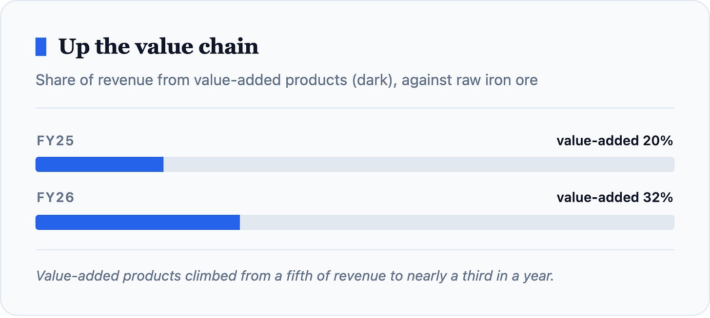 Up the value chain Share of revenue from value-added products (dark), against raw iron ore FY25value-added 20%FY26value-added 32% Value-adde