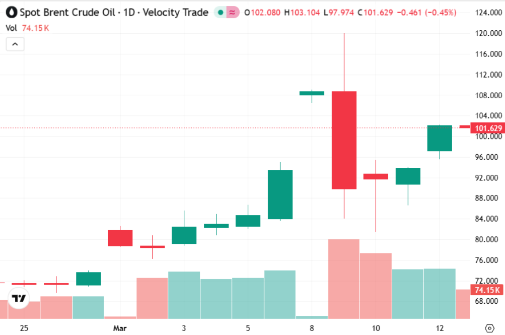 Candlestick chart showing a sharp spike in Spot Brent Crude Oil prices during early March 2026 due to the Iran conflict. Candlestick chart showing a sharp spike in Spot Brent Crude Oil prices during early March 2026 due to the Iran conflict.