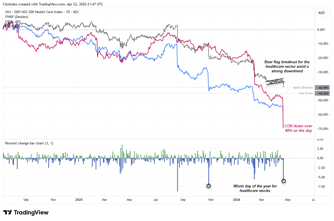 ASX 200 Outlook: CSL, COH, Drag Healthcare and ASX Lower
