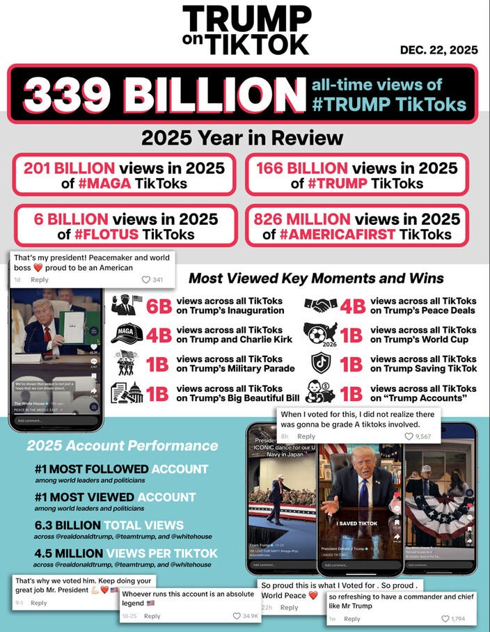 Infographic: TRUMP on TIKOK, 339 billion all time views of #Trump TikToks, 2025 year in review, 201 BILLION views in 2025 of MAGA TikToks, 6 billion views of FLOTUS TikToks, #1 most followed account among world leaders and politicians, pullquotes from TikTok comments praising Trump, blah blah blah