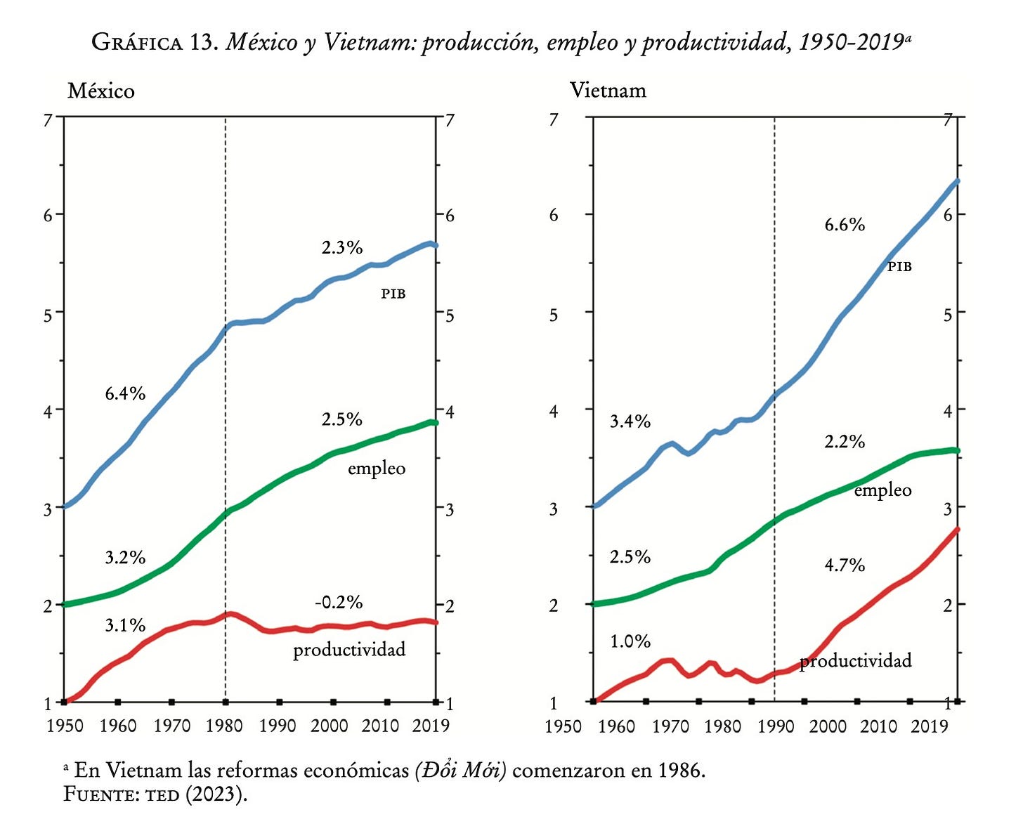 Imagem mostrando gráfico comparativo México vs Vietnã: produtividade mexicana estagnada (-0,2%) versus crescimento vietnamita (4,7%) pós-reformas 1986 Imagem mostrando gráfico comparativo México vs Vietnã: produtividade mexicana estagnada (-0,2%) versus crescimento vietnamita (4,7%) pós-reformas 1986