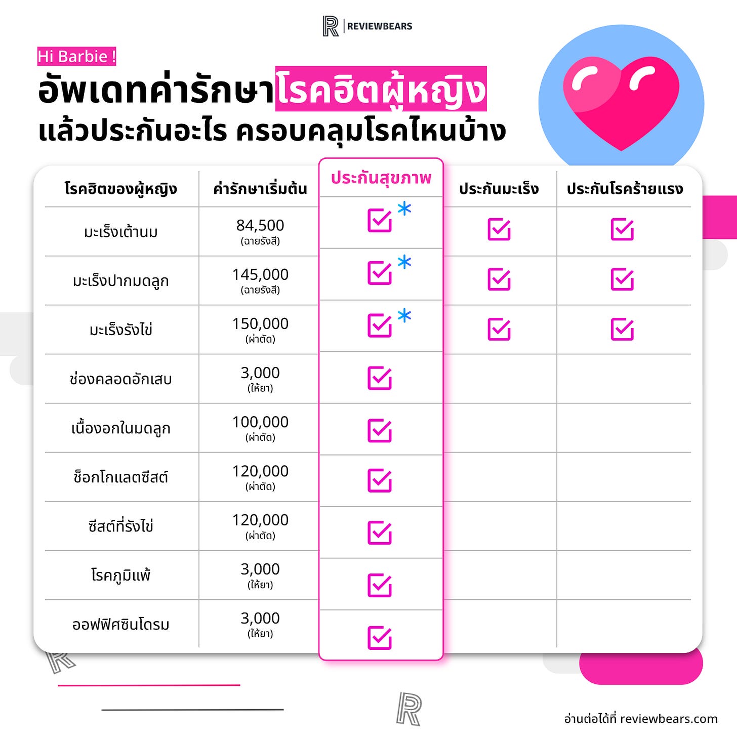 อัพเดทค่ารักษาโรคฮิตผู้หญิง