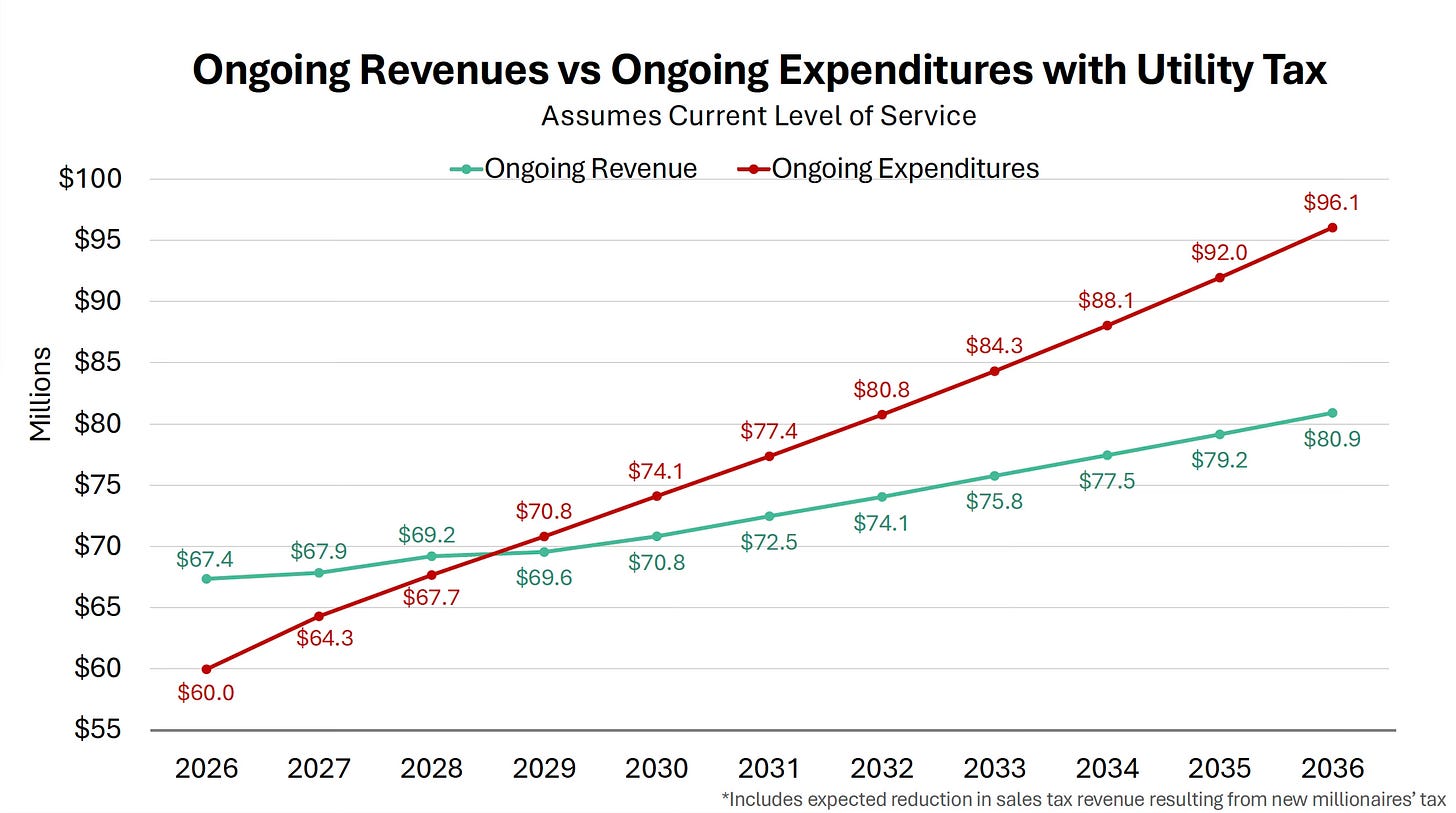 Line graph showing ongoing revenues vs ongoing expenses assuming the current level of service from 2026 through 2036. The red line shows expenses starting at $60.0 million in 2026 and rising to 96.1 million in 2026, while the green line starts at $67.4 million in 2026 and rising to $80.9 million. The revenues include the expected reduction in sales tax revenue resulting from the new millionaires' tax.