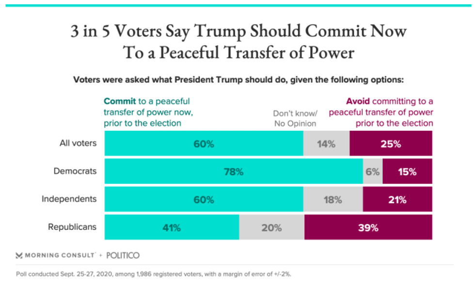 3 in 5 voters say Trump should commit now to a peaceful transfer of power 3 in 5 voters say Trump should commit now to a peaceful transfer of power