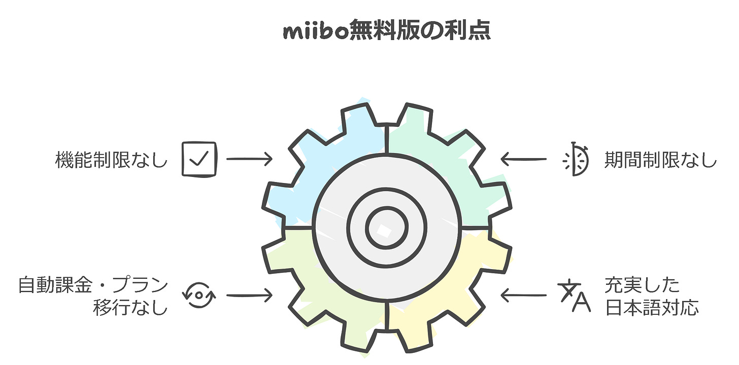 miibo無料版の利点