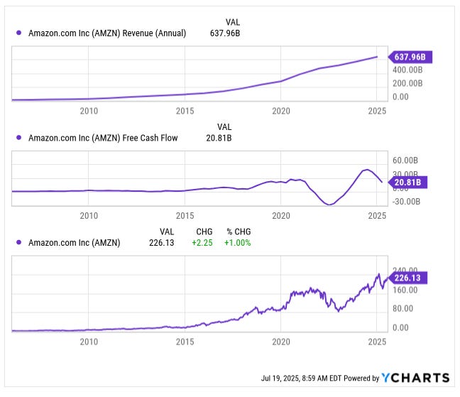 Three-panel chart showing Amazon’s annual revenue, free cash flow, and stock price from 2005 to 2025. Revenue climbs to $637.96B, free cash flow rebounds to $20.81B, and the stock price hits $226.13. Used in Beating The Tide to illustrate long-term growth and the power of fundamental analysis. Three-panel chart showing Amazon’s annual revenue, free cash flow, and stock price from 2005 to 2025. Revenue climbs to $637.96B, free cash flow rebounds to $20.81B, and the stock price hits $226.13. Used in Beating The Tide to illustrate long-term growth and the power of fundamental analysis.