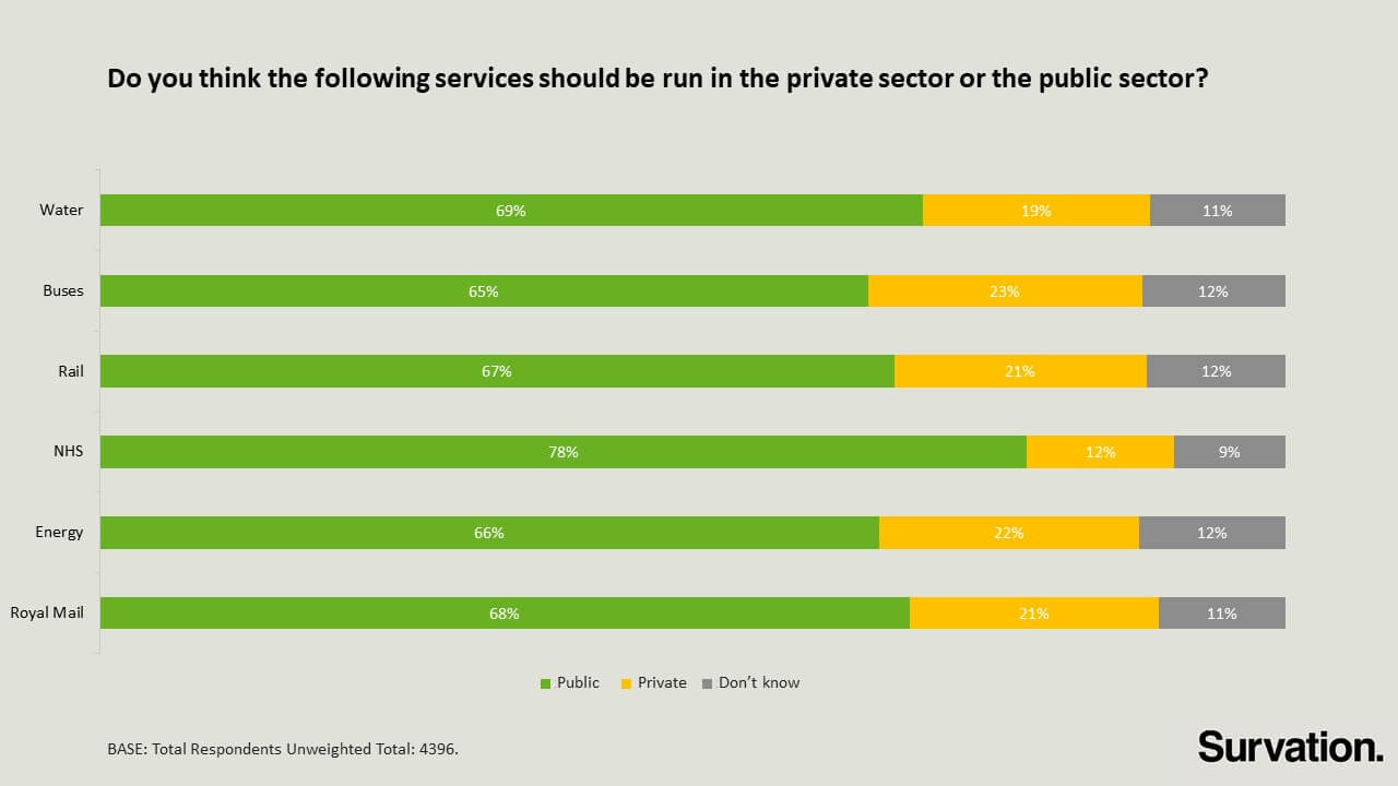Survation | New poll: Public strongly backing public ownership of energy  and key utilities | Survation