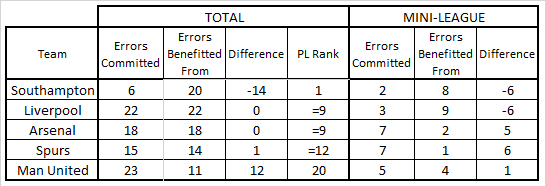 Top 4 defensive errors Top 4 defensive errors