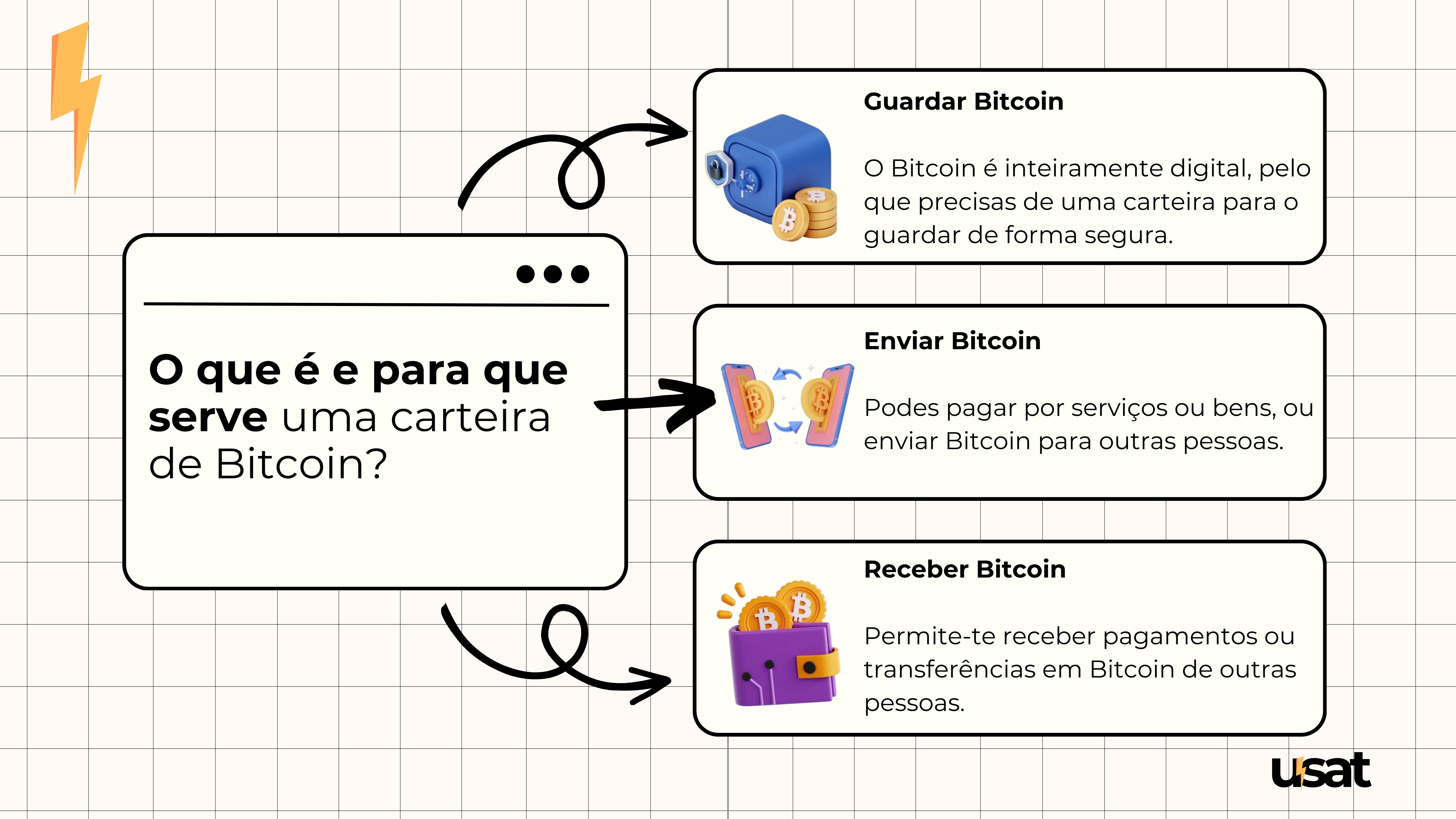 Carteiras de Bitcoin: tudo o que precisas saber para guardar, receber e  enviar Bitcoin