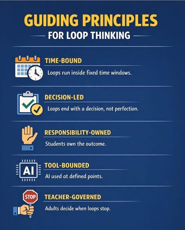 Loop Thinking Patterns Why loops fail without boundaries. - Ken Martin