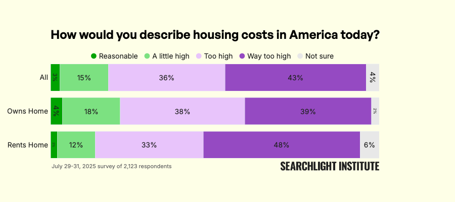 Data chart entitled "How would you describe housing costs in America today?"