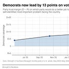 Poll: Trump’s approval rating hits another low on prices as Democrats hit +8 on generic ballot