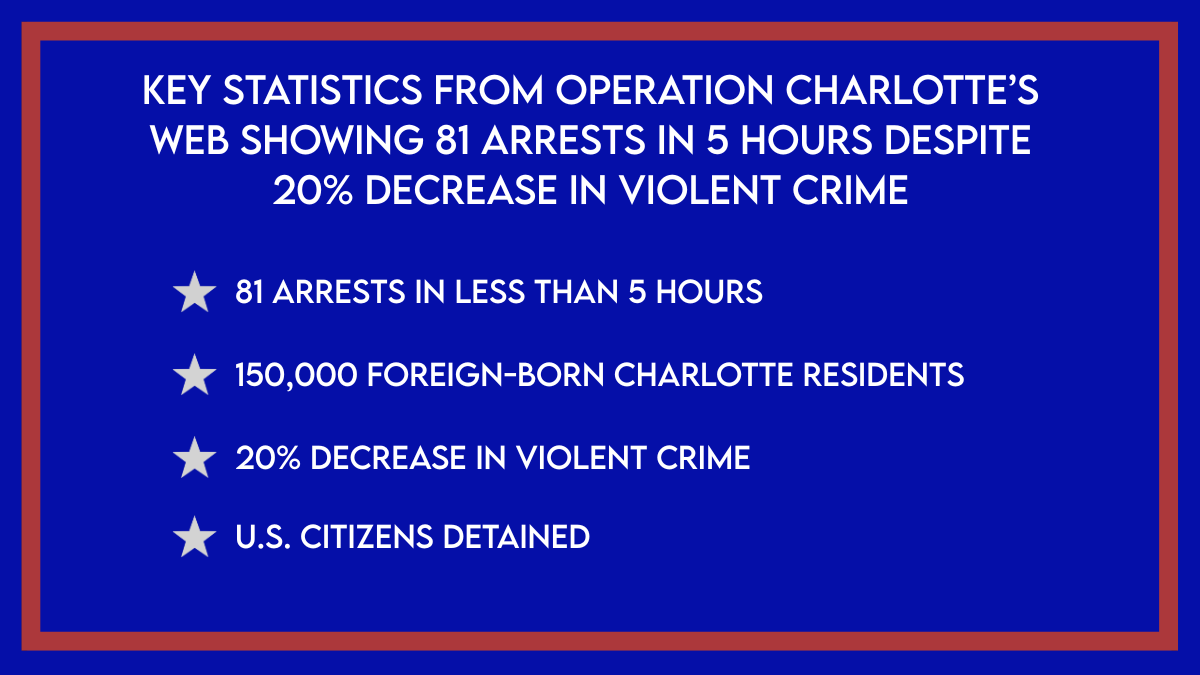 Graphic summarizing key statistics from Operation Charlotteâs Web, noting 81 arrests in under five hours despite a 20% decrease in violent crime. Highlights include: 81 arrests, 150,000 foreign-born Charlotte residents, reduced violent crime, and U.S. citizens detained. Graphic summarizing key statistics from Operation Charlotteâs Web, noting 81 arrests in under five hours despite a 20% decrease in violent crime. Highlights include: 81 arrests, 150,000 foreign-born Charlotte residents, reduced violent crime, and U.S. citizens detained.