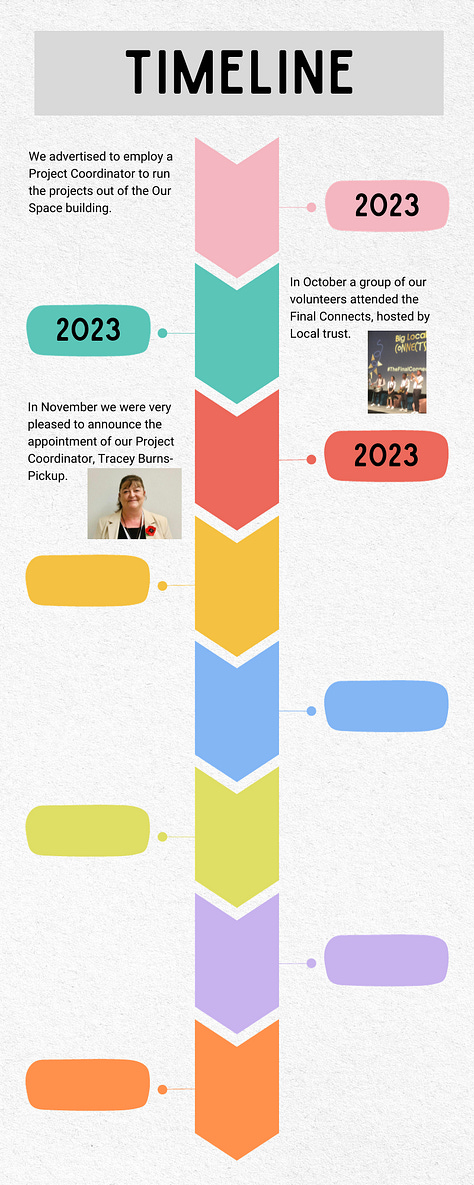 This timeline demonstrates the dedication and evolution of Selby Big Local in nurturing community spirit and development.